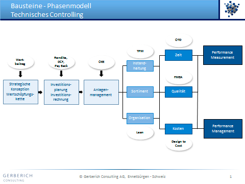 Technisches Controlling